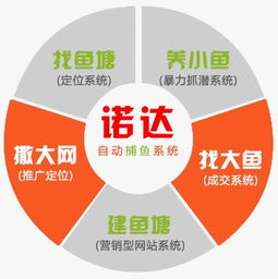 陜西諾達網絡的網絡運營托管與貨代物流服務解決方案